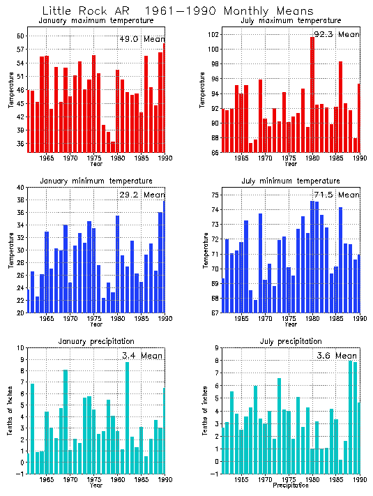 Little Rock, Arkansas Average Monthly Temperature Graph